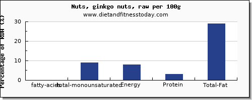 fatty acids, total monounsaturated and nutrition facts in monounsaturated fat in ginkgo nuts per 100g